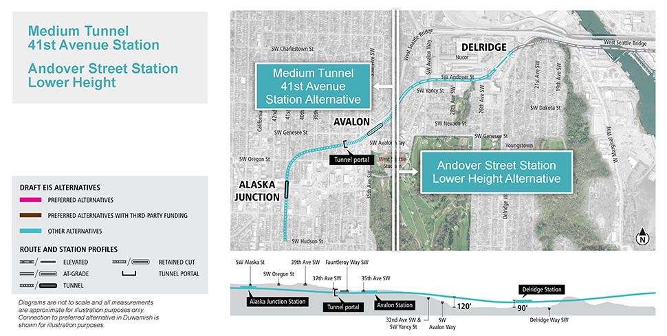 Map and profile of Medium Tunnel 41st Avenue Station Alternative in the Alaska Junction segment showing proposed route and elevation profile. See text description above for additional details. Click to enlarge